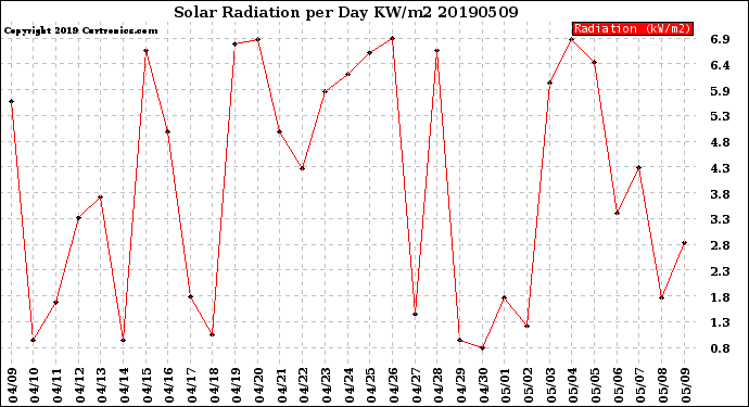 Milwaukee Weather Solar Radiation<br>per Day KW/m2