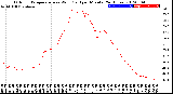 Milwaukee Weather Outdoor Temperature<br>vs Wind Chill<br>per Minute<br>(24 Hours)