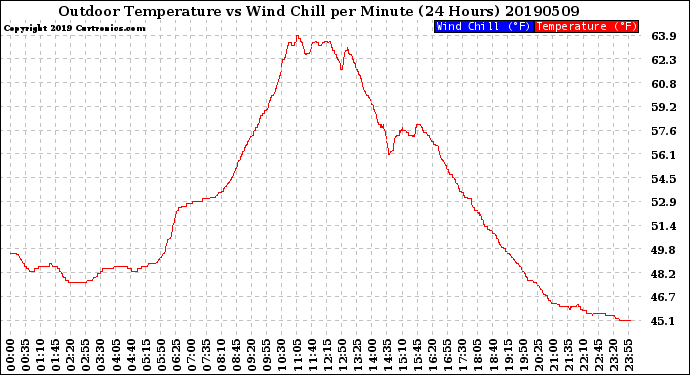 Milwaukee Weather Outdoor Temperature<br>vs Wind Chill<br>per Minute<br>(24 Hours)