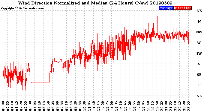 Milwaukee Weather Wind Direction<br>Normalized and Median<br>(24 Hours) (New)