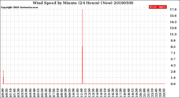 Milwaukee Weather Wind Speed<br>by Minute<br>(24 Hours) (New)