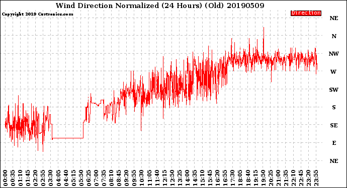 Milwaukee Weather Wind Direction<br>Normalized<br>(24 Hours) (Old)