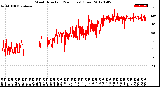 Milwaukee Weather Wind Direction<br>(24 Hours) (Raw)