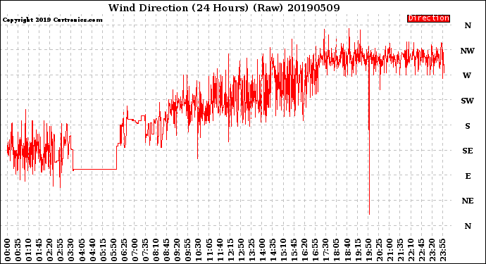 Milwaukee Weather Wind Direction<br>(24 Hours) (Raw)