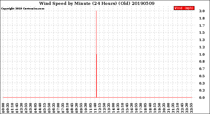 Milwaukee Weather Wind Speed<br>by Minute<br>(24 Hours) (Old)