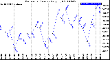 Milwaukee Weather Barometric Pressure<br>Daily High