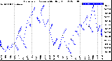 Milwaukee Weather Barometric Pressure<br>Monthly High