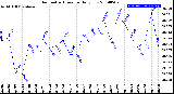 Milwaukee Weather Barometric Pressure<br>Daily Low