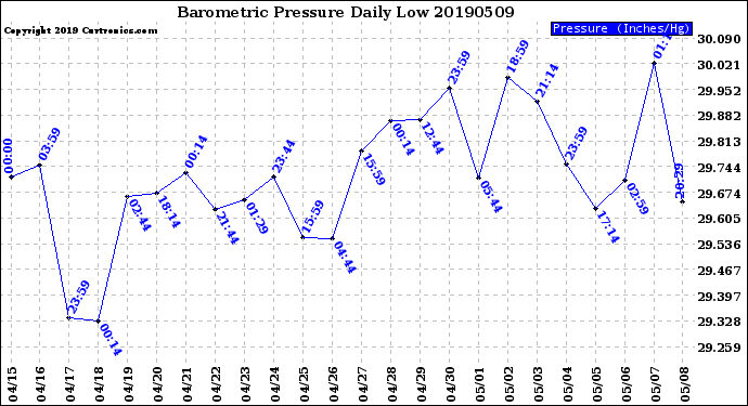 Milwaukee Weather Barometric Pressure<br>Daily Low