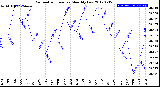 Milwaukee Weather Barometric Pressure<br>Monthly Low