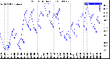 Milwaukee Weather Wind Chill<br>Daily Low