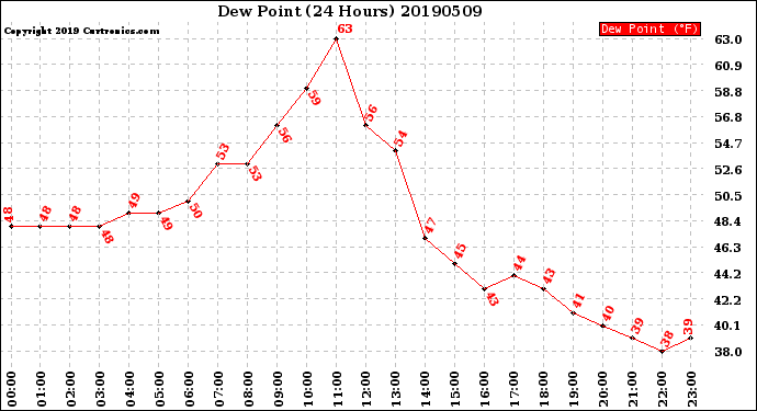 Milwaukee Weather Dew Point<br>(24 Hours)