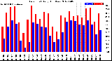 Milwaukee Weather Dew Point<br>Daily High/Low