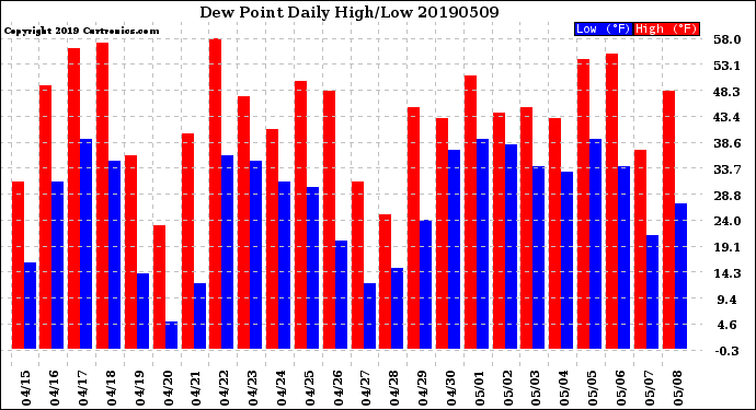 Milwaukee Weather Dew Point<br>Daily High/Low