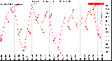 Milwaukee Weather Dew Point<br>Daily High