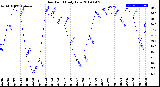 Milwaukee Weather Dew Point<br>Daily Low