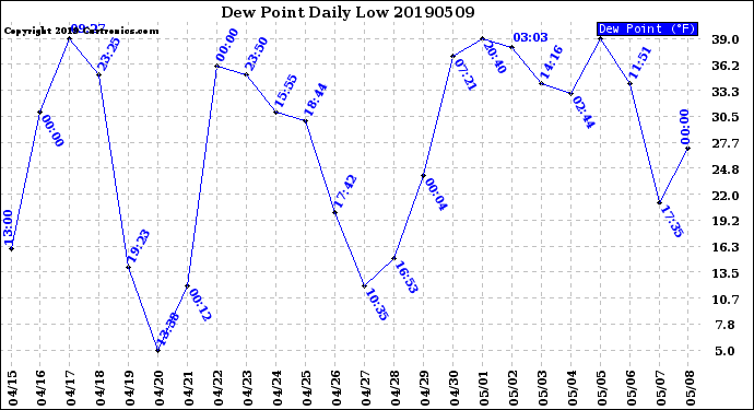 Milwaukee Weather Dew Point<br>Daily Low