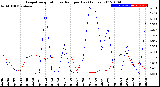 Milwaukee Weather Evapotranspiration<br>vs Rain per Day<br>(Inches)