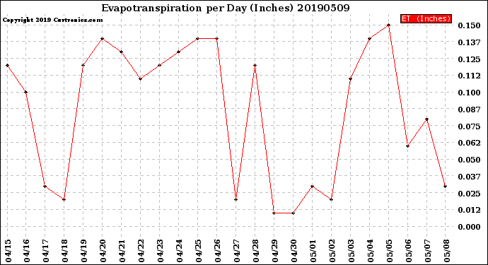 Milwaukee Weather Evapotranspiration<br>per Day (Inches)
