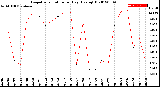 Milwaukee Weather Evapotranspiration<br>per Day (Ozs sq/ft)