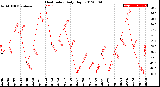 Milwaukee Weather Heat Index<br>Daily High