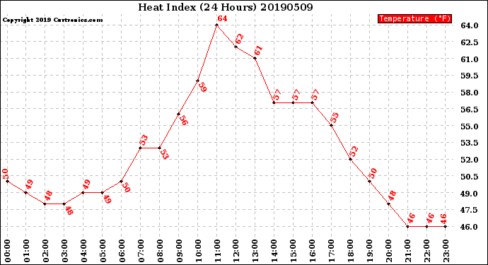 Milwaukee Weather Heat Index<br>(24 Hours)