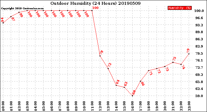 Milwaukee Weather Outdoor Humidity<br>(24 Hours)