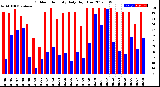 Milwaukee Weather Outdoor Humidity<br>Daily High/Low