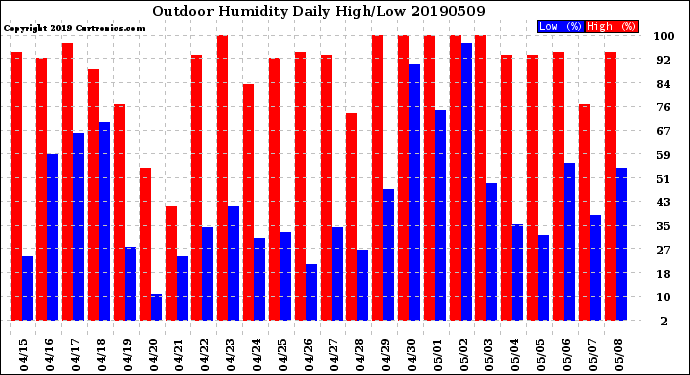 Milwaukee Weather Outdoor Humidity<br>Daily High/Low