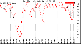 Milwaukee Weather Outdoor Humidity<br>Daily High