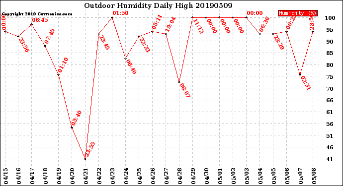 Milwaukee Weather Outdoor Humidity<br>Daily High