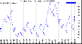 Milwaukee Weather Outdoor Humidity<br>Daily Low