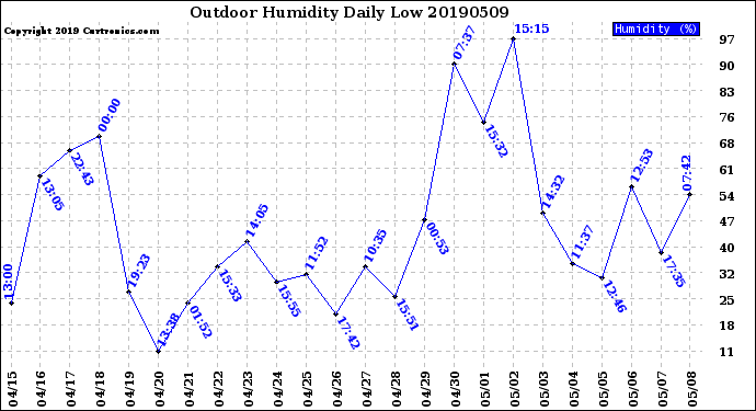 Milwaukee Weather Outdoor Humidity<br>Daily Low