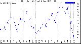 Milwaukee Weather Outdoor Humidity<br>Monthly Low