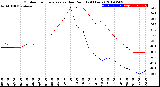 Milwaukee Weather Outdoor Temperature<br>vs Dew Point<br>(24 Hours)