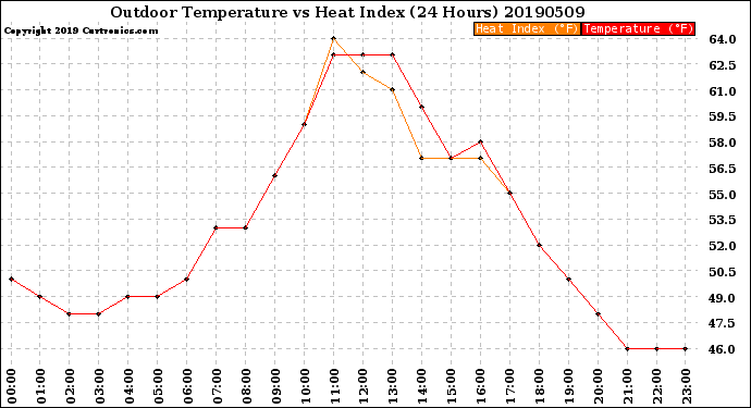 Milwaukee Weather Outdoor Temperature<br>vs Heat Index<br>(24 Hours)