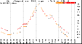 Milwaukee Weather Outdoor Temperature<br>vs THSW Index<br>per Hour<br>(24 Hours)