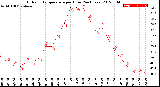 Milwaukee Weather Outdoor Temperature<br>per Hour<br>(24 Hours)