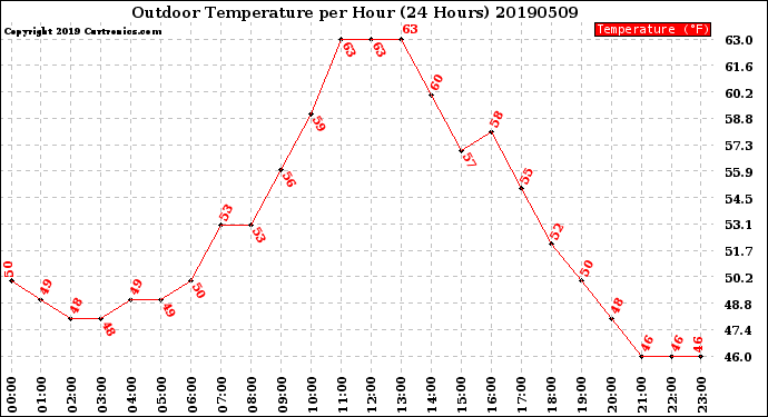 Milwaukee Weather Outdoor Temperature<br>per Hour<br>(24 Hours)