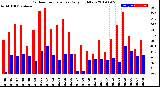 Milwaukee Weather Outdoor Temperature<br>Daily High/Low