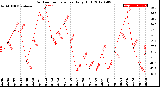 Milwaukee Weather Outdoor Temperature<br>Daily High