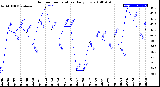 Milwaukee Weather Outdoor Temperature<br>Daily Low