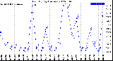 Milwaukee Weather Rain<br>By Day<br>(Inches)