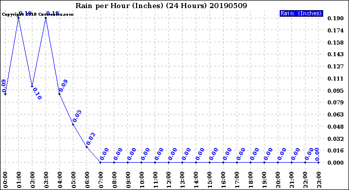 Milwaukee Weather Rain<br>per Hour<br>(Inches)<br>(24 Hours)