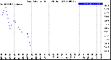 Milwaukee Weather Rain Rate<br>per Hour<br>(24 Hours)