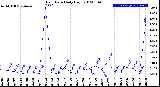 Milwaukee Weather Rain Rate<br>Daily High