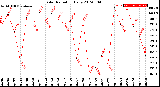 Milwaukee Weather Solar Radiation<br>Daily