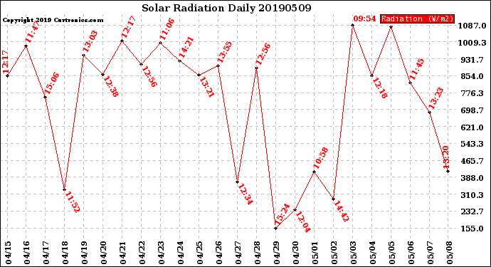 Milwaukee Weather Solar Radiation<br>Daily