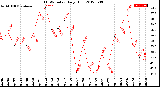 Milwaukee Weather THSW Index<br>Daily High