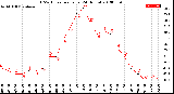 Milwaukee Weather THSW Index<br>per Hour<br>(24 Hours)